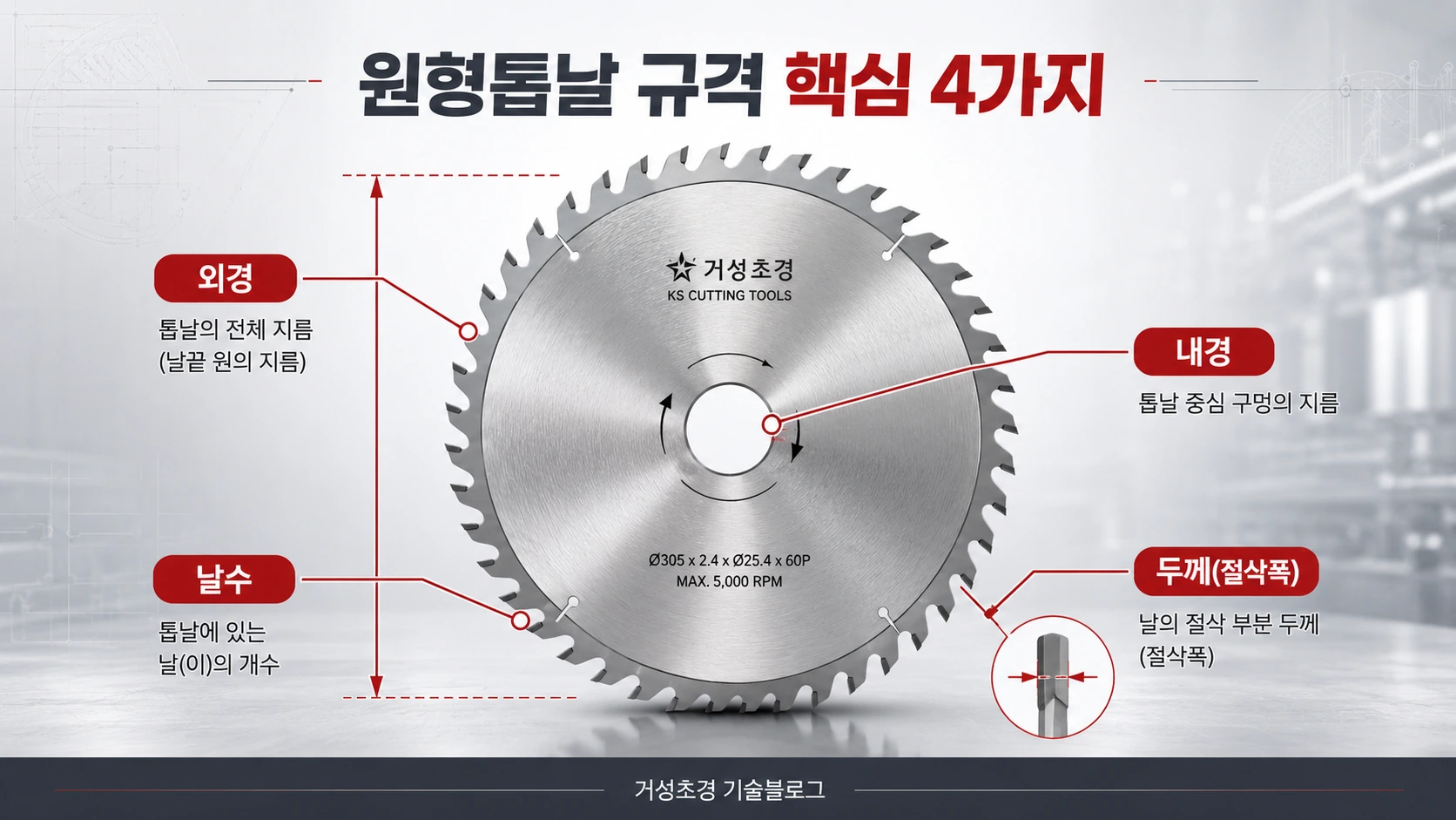 원형톱날 규격 핵심 4가지 외경 내경 날수 두께 설명 이미지