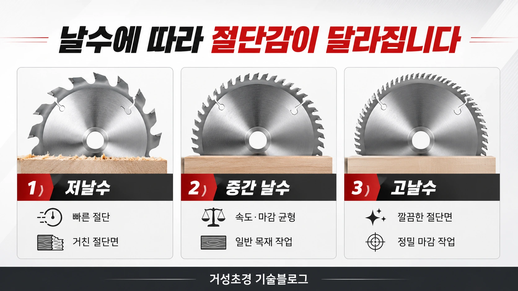 원형톱날 날수에 따른 절단감 비교 이미지